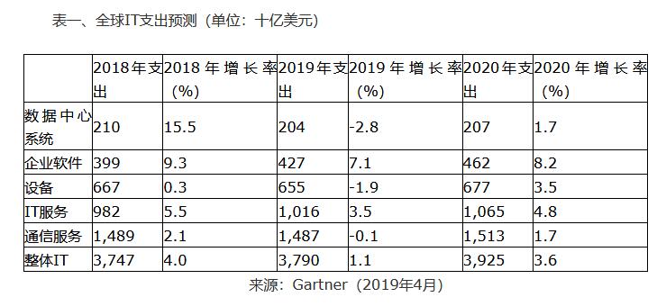 Gartner:预计2019年全球IT支出将达3.79万亿美元 同比增长1.1%