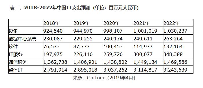Gartner:预计2019年全球IT支出将达3.79万亿美元 同比增长1.1%