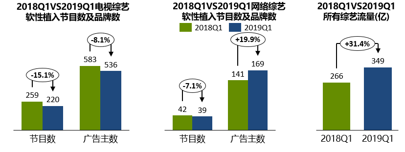 群邑智库:2019年一季度综艺软性植入分析