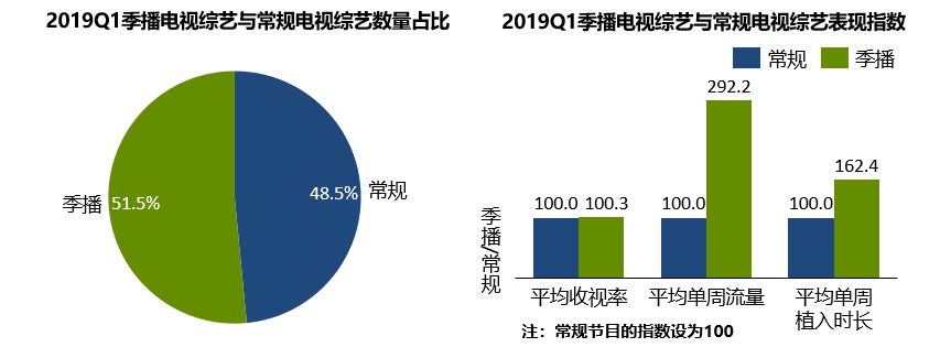 群邑智库:2019年一季度综艺软性植入分析