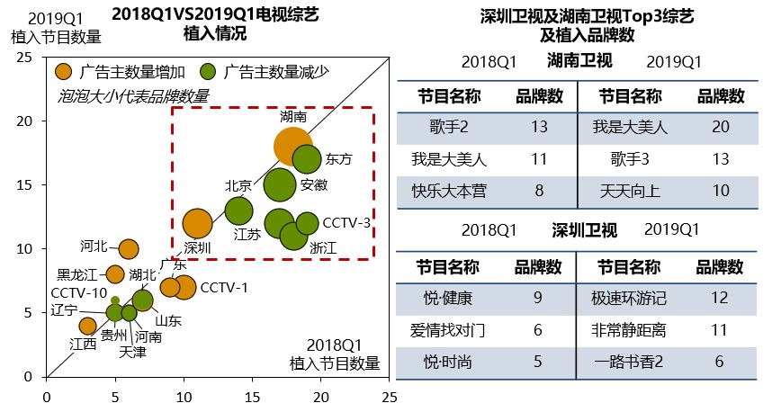 群邑智库:2019年一季度综艺软性植入分析