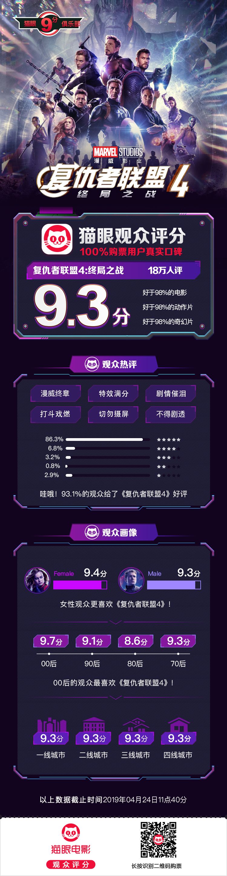 《复联4》映前总预售7.74亿，首映日预售2.52亿，猫眼评分高达9.3分！