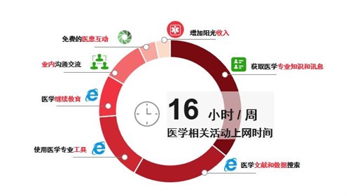凯度：医生对数字化营销满意度下降