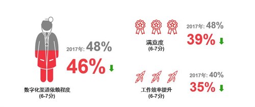 凯度：医生对数字化营销满意度下降