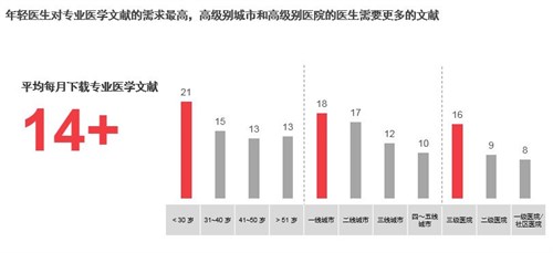 凯度：医生对数字化营销满意度下降