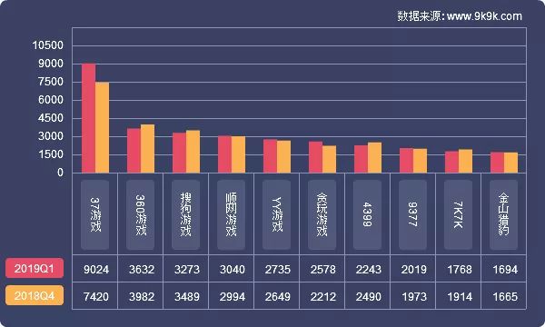 9K9K:2019年Q1网页游戏数据报告