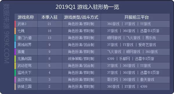 9K9K:2019年Q1网页游戏数据报告