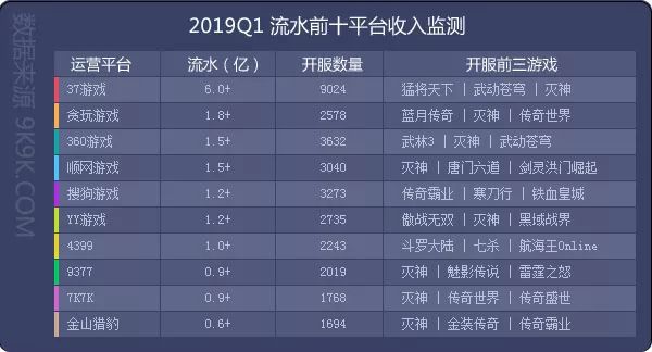 9K9K:2019年Q1网页游戏数据报告