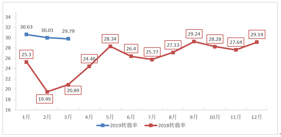 中国汽车流通协会：2019年3月二手车市场分析