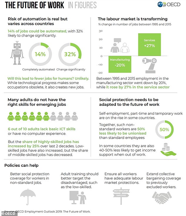 OECD：现有岗位近半数将因自动化而消失或改变