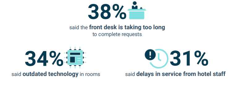 YouGov：81%的旅客希望酒店推荐体验活动和客房升级