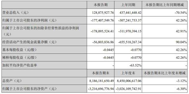 乐视网财报:2019年Q1乐视网亏损1.77亿元