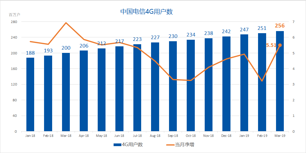 中国电信财报:2019年Q1中国电信经营收入为961.35亿元 同比下降0.5%