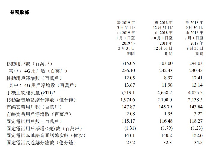 中国电信财报:2019年Q1中国电信经营收入为961.35亿元 同比下降0.5%