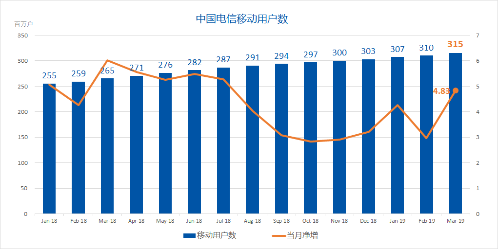 中国电信财报:2019年Q1中国电信经营收入为961.35亿元 同比下降0.5%