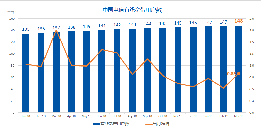 中国电信财报:2019年Q1中国电信经营收入为961.35亿元 同比下降0.5%