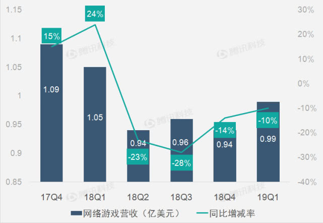 畅游财报图解:2019年Q1畅游总营收为1.23亿美元 同比下滑10%