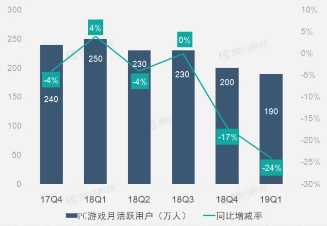 畅游财报图解:2019年Q1畅游总营收为1.23亿美元 同比下滑10%