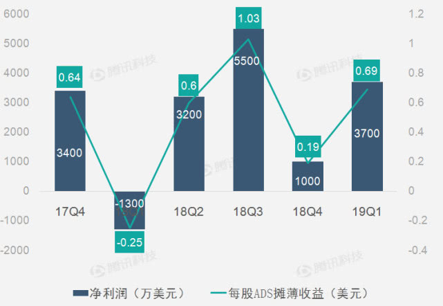 畅游财报图解:2019年Q1畅游总营收为1.23亿美元 同比下滑10%