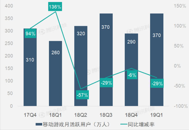 畅游财报图解:2019年Q1畅游总营收为1.23亿美元 同比下滑10%