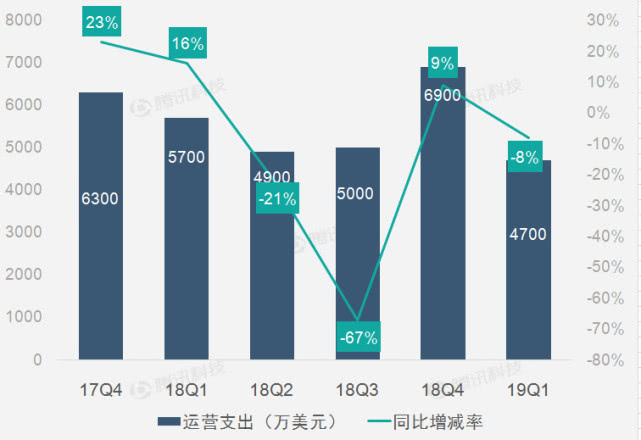 畅游财报图解:2019年Q1畅游总营收为1.23亿美元 同比下滑10%
