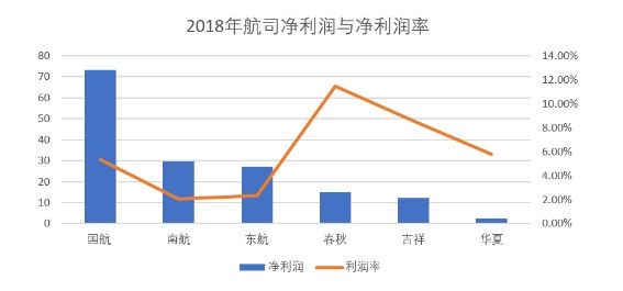 2018年中国六大航司业绩大比拼 春秋航空最赚钱