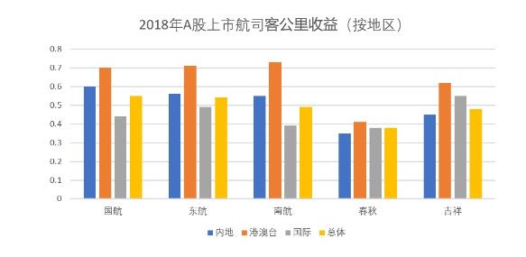 2018年中国六大航司业绩大比拼 春秋航空最赚钱