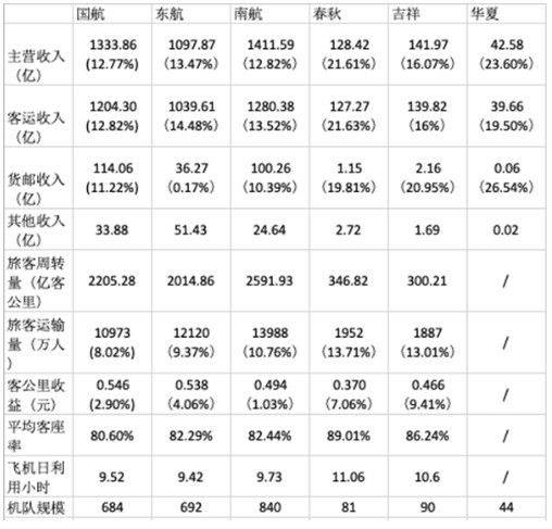 2018年中国六大航司业绩大比拼 春秋航空最赚钱