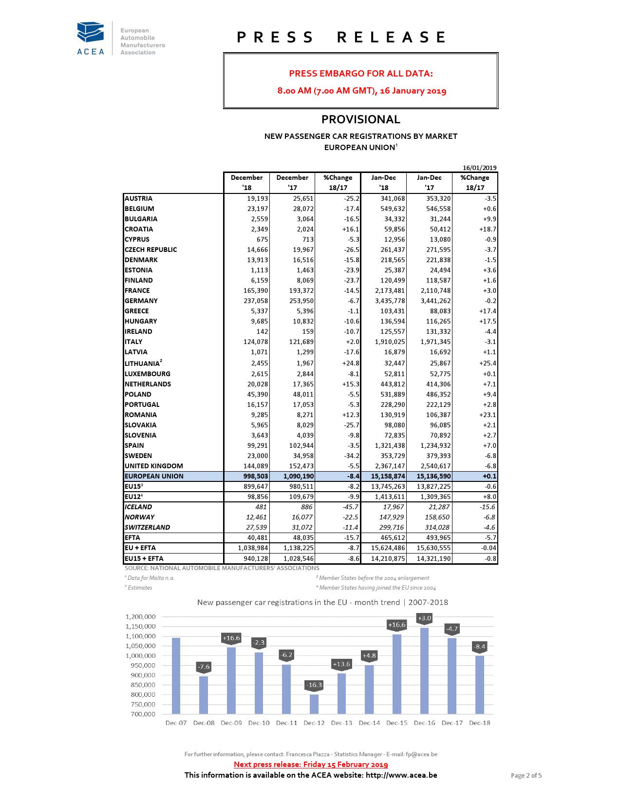 ACEA:2018年12月份欧洲乘用车注册量104万辆 同比下降8.7%