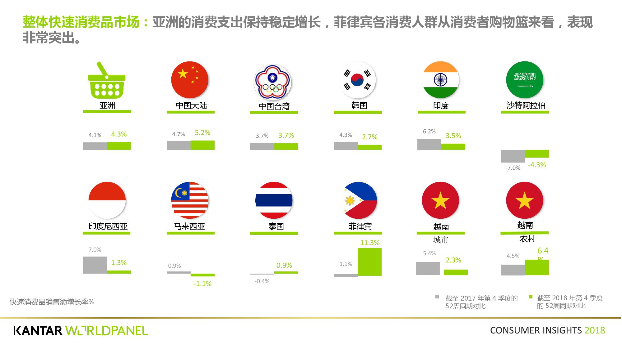 凯度:2018第四季度亚洲快速消费品市场洞察