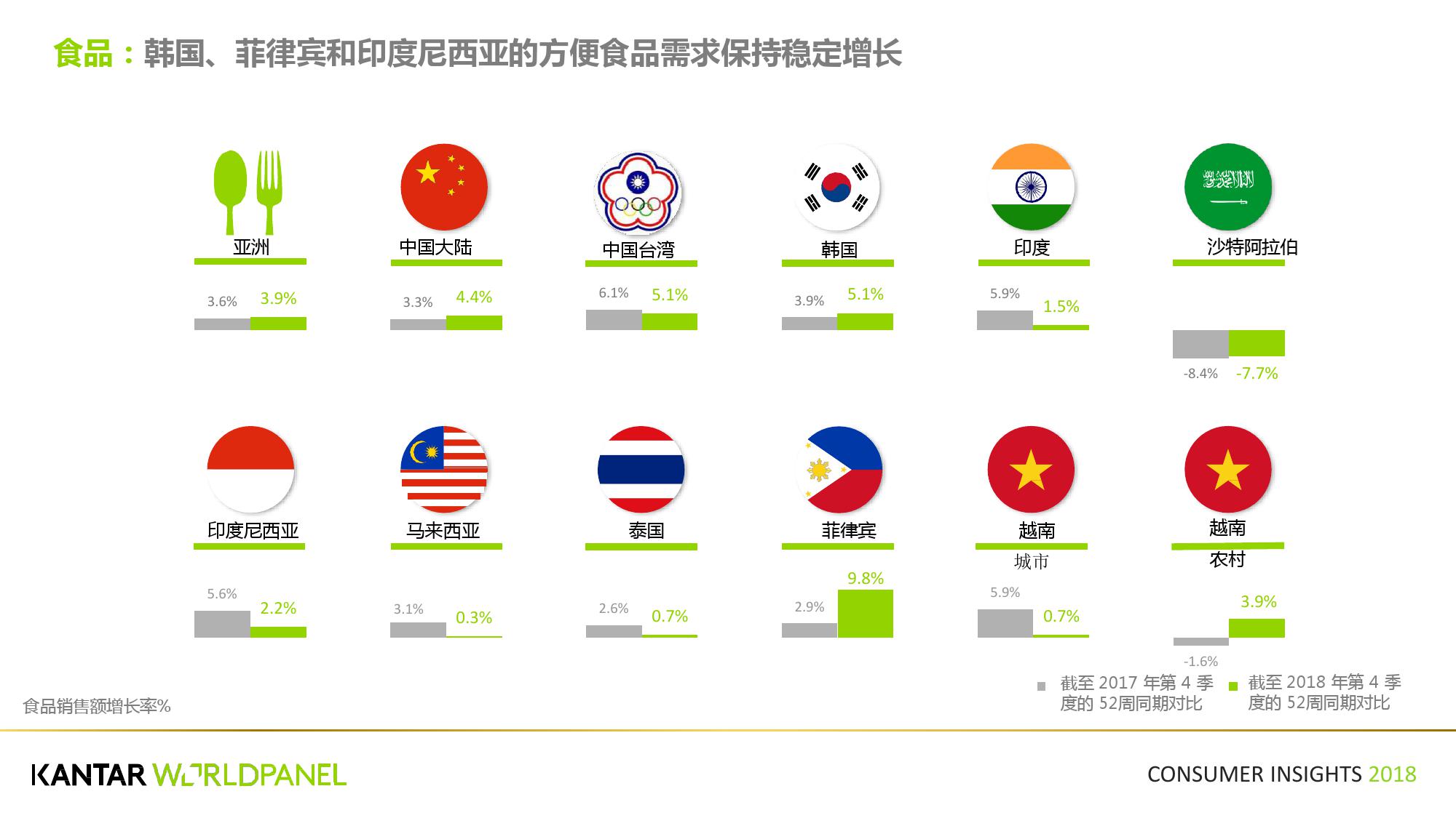 凯度:2018第四季度亚洲快速消费品市场洞察