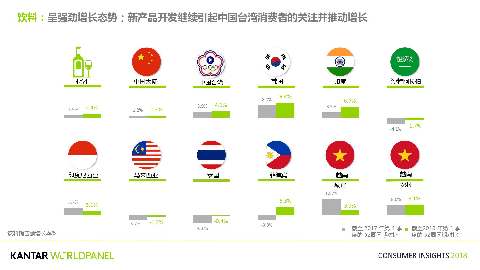 凯度:2018第四季度亚洲快速消费品市场洞察
