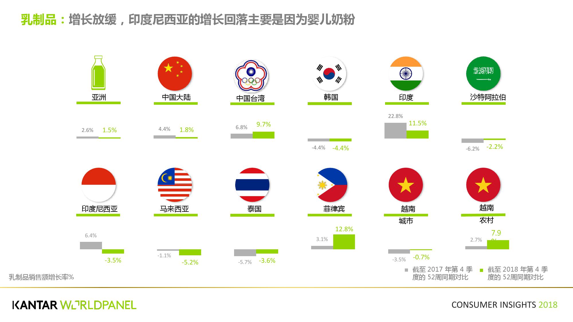 凯度:2018第四季度亚洲快速消费品市场洞察