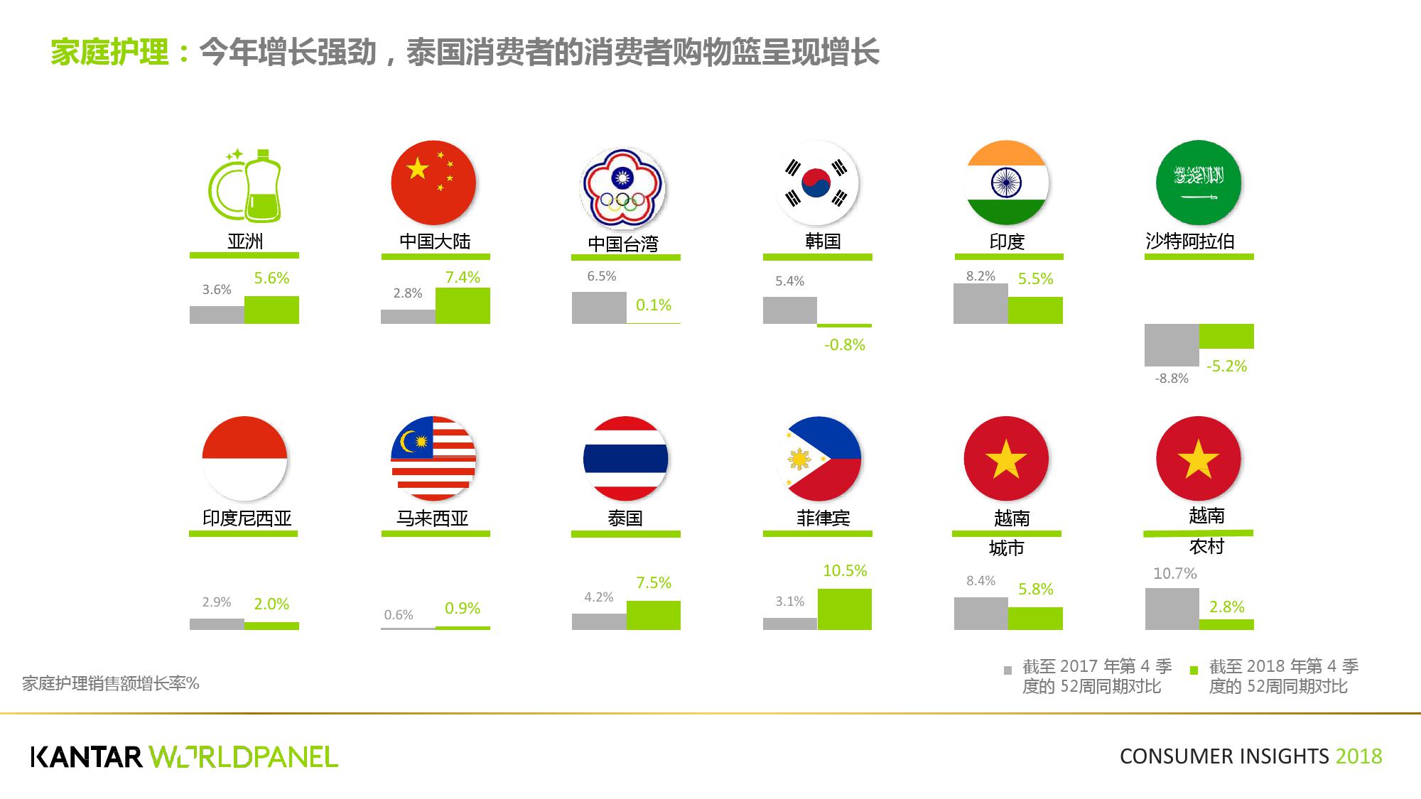 凯度:2018第四季度亚洲快速消费品市场洞察