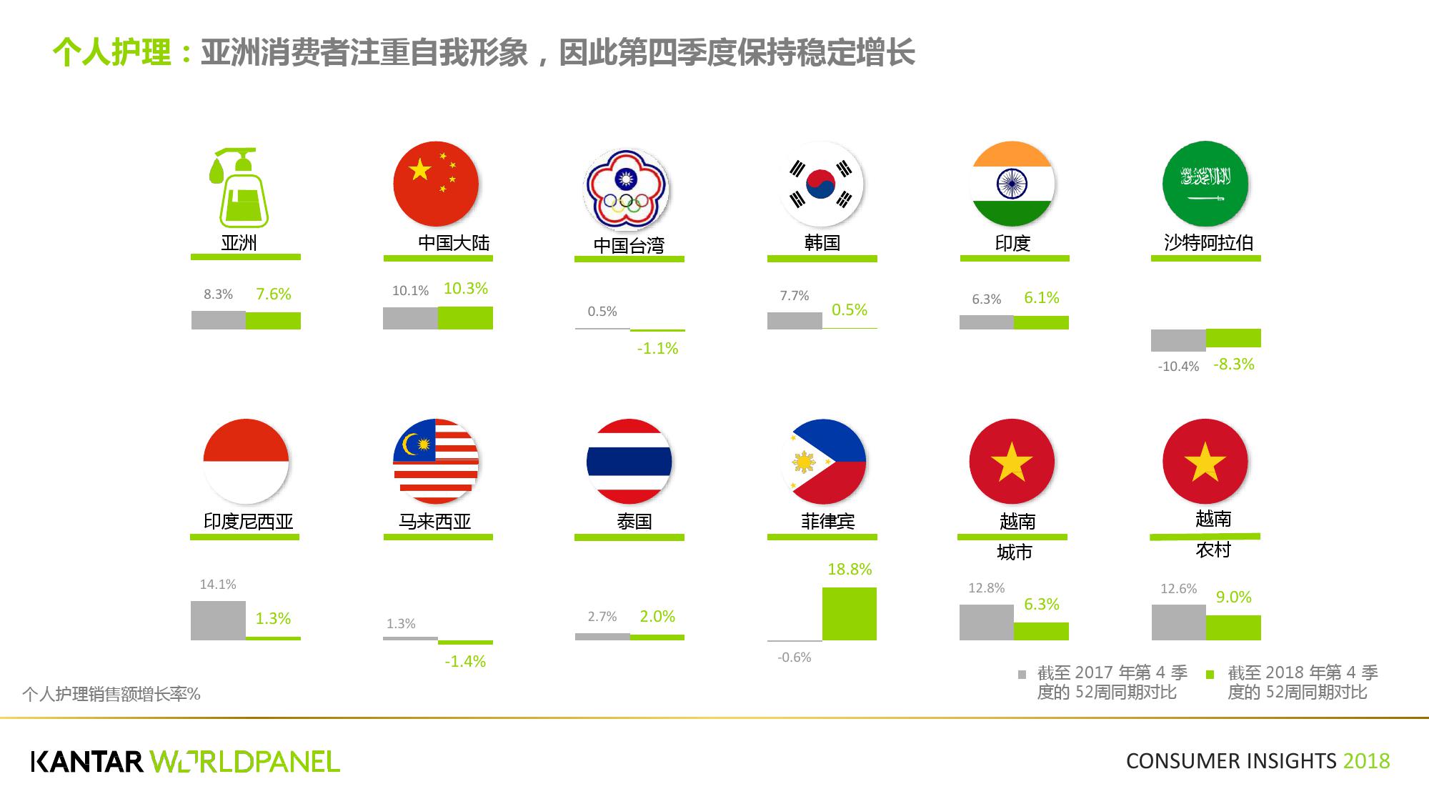凯度:2018第四季度亚洲快速消费品市场洞察