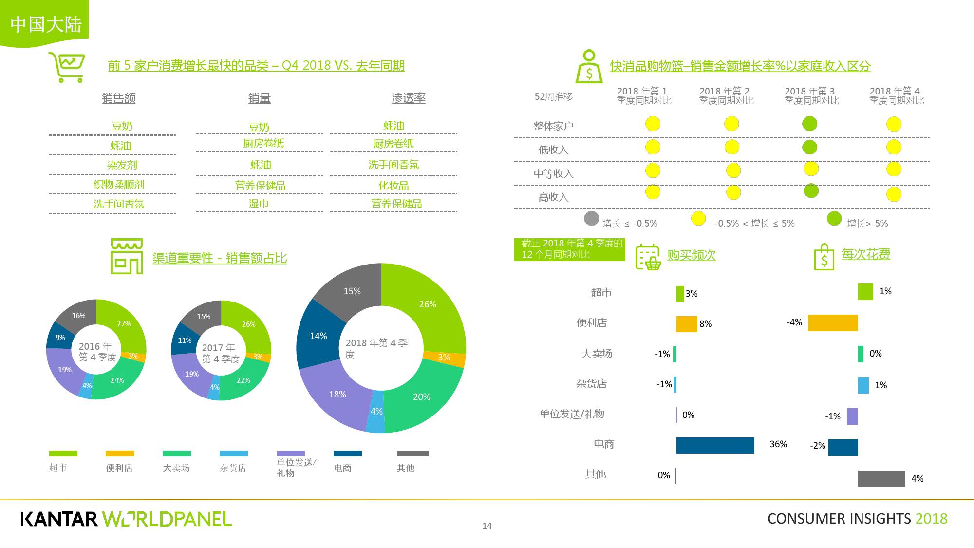 凯度:2018第四季度亚洲快速消费品市场洞察