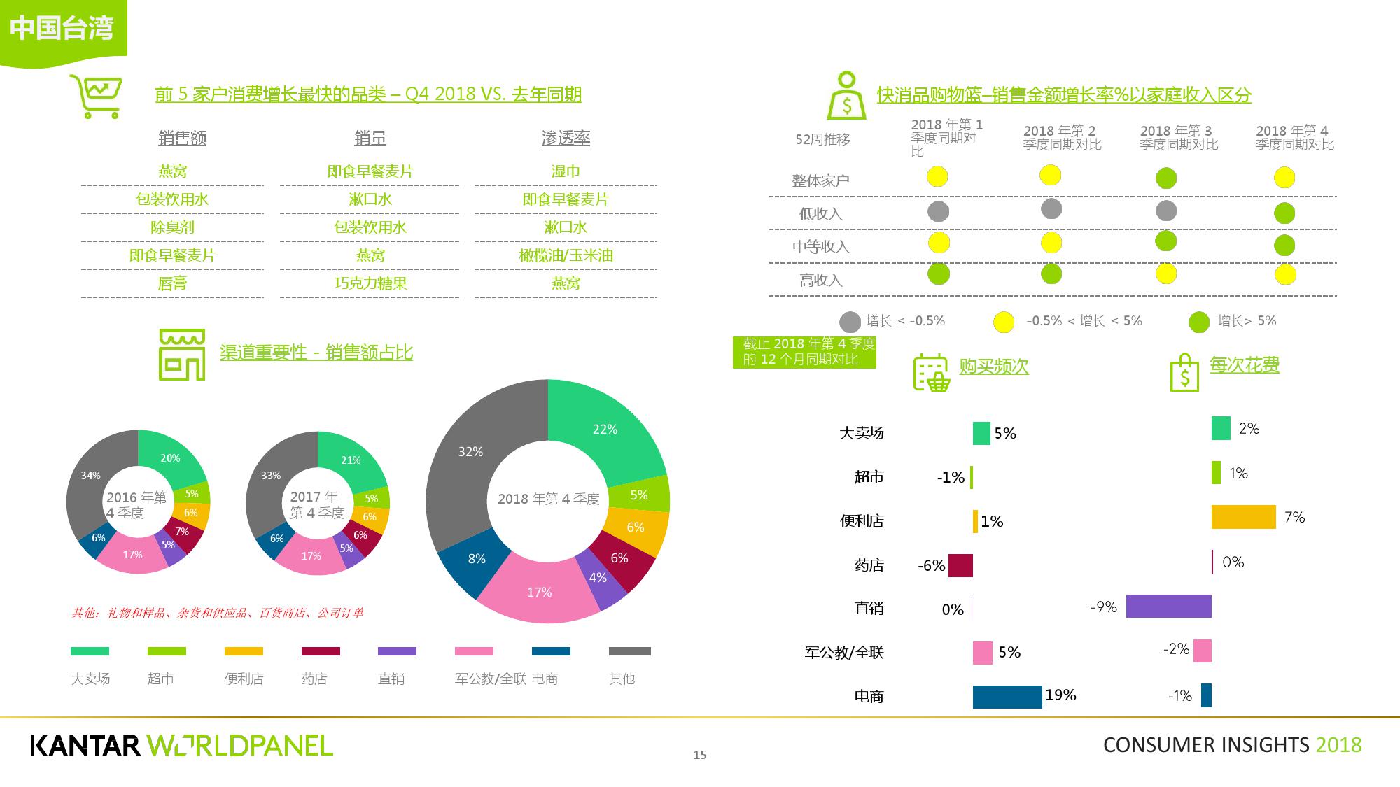 凯度:2018第四季度亚洲快速消费品市场洞察