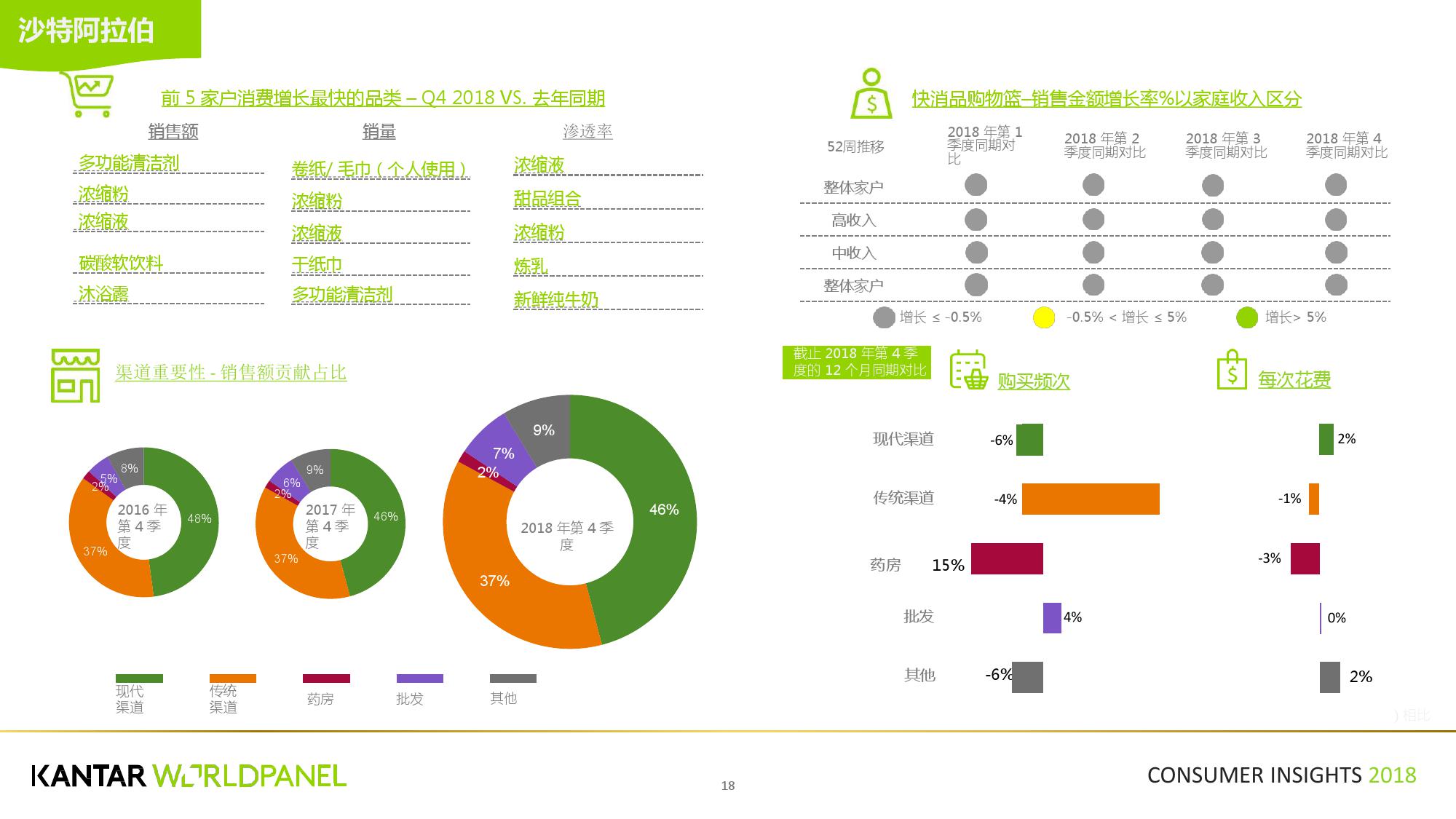 凯度:2018第四季度亚洲快速消费品市场洞察