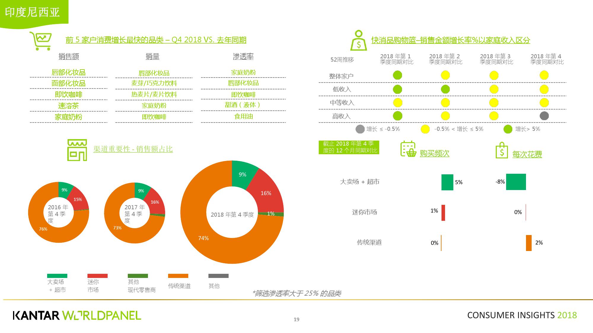 凯度:2018第四季度亚洲快速消费品市场洞察