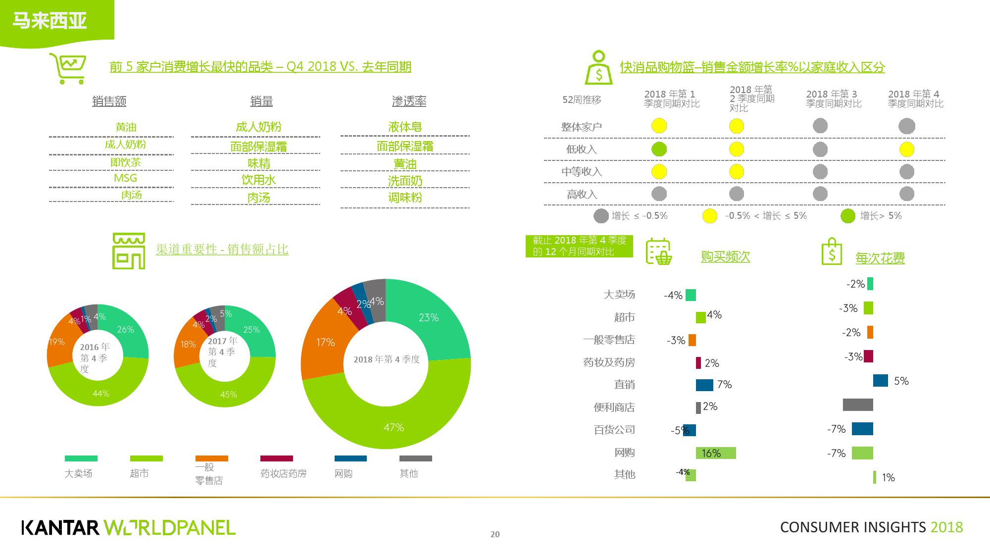凯度:2018第四季度亚洲快速消费品市场洞察
