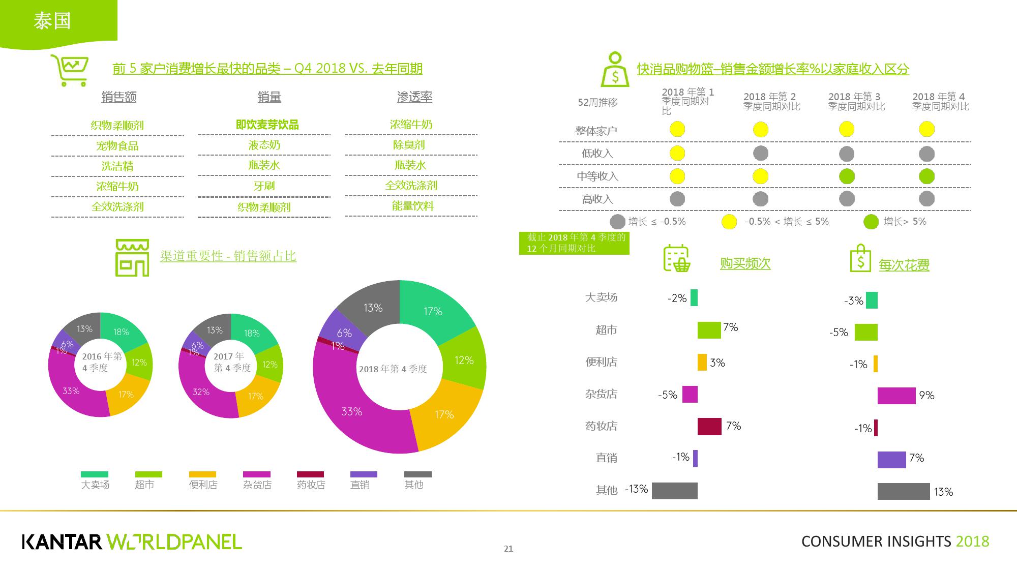 凯度:2018第四季度亚洲快速消费品市场洞察