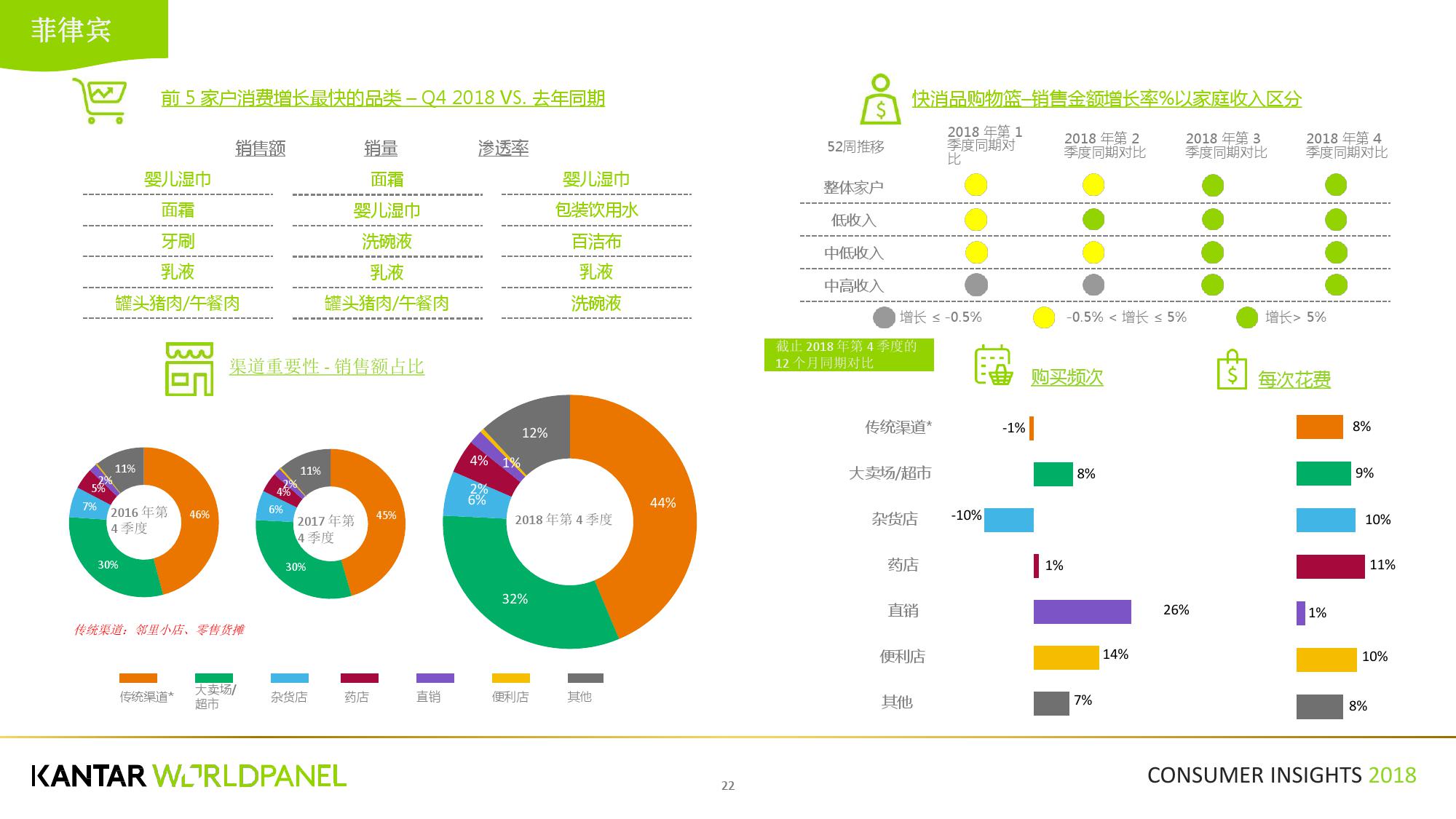 凯度:2018第四季度亚洲快速消费品市场洞察