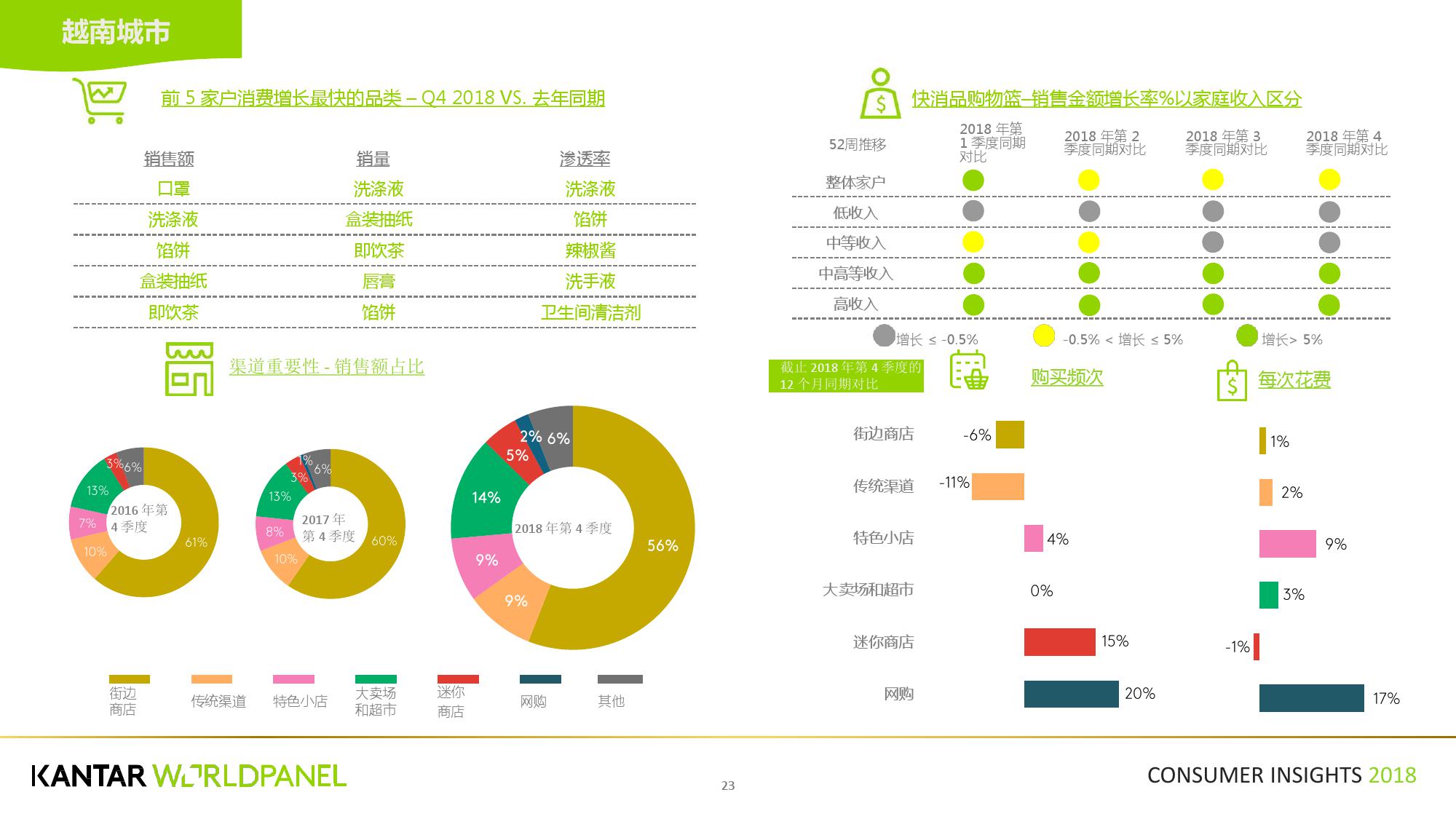 凯度:2018第四季度亚洲快速消费品市场洞察