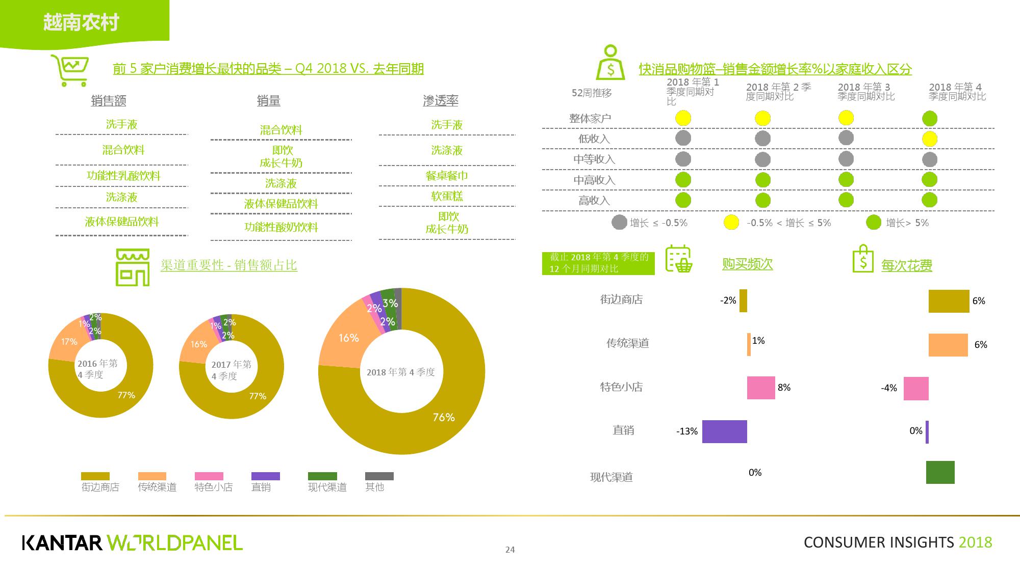 凯度:2018第四季度亚洲快速消费品市场洞察