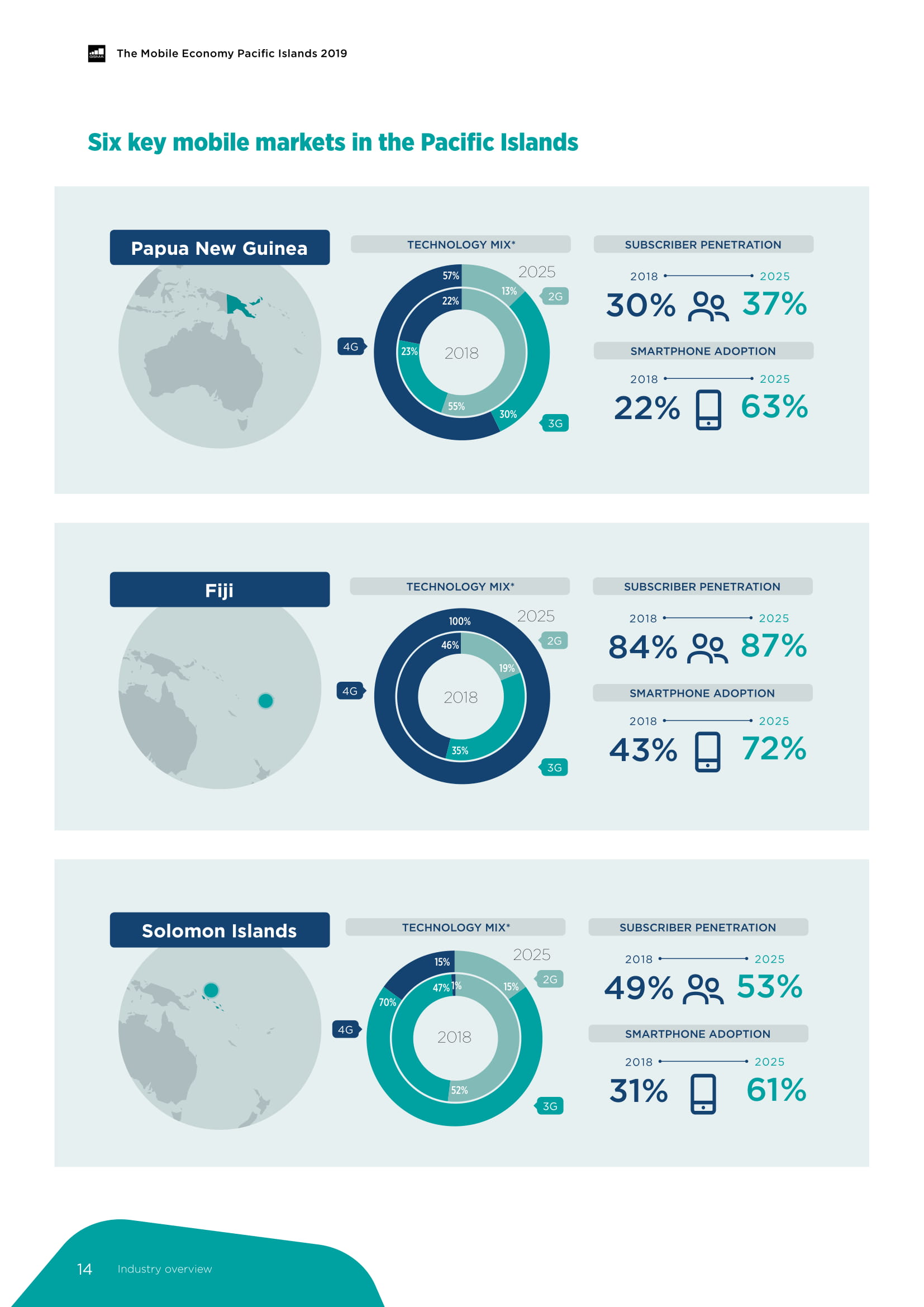 GSMA:2019太平洋岛国移动经济报告