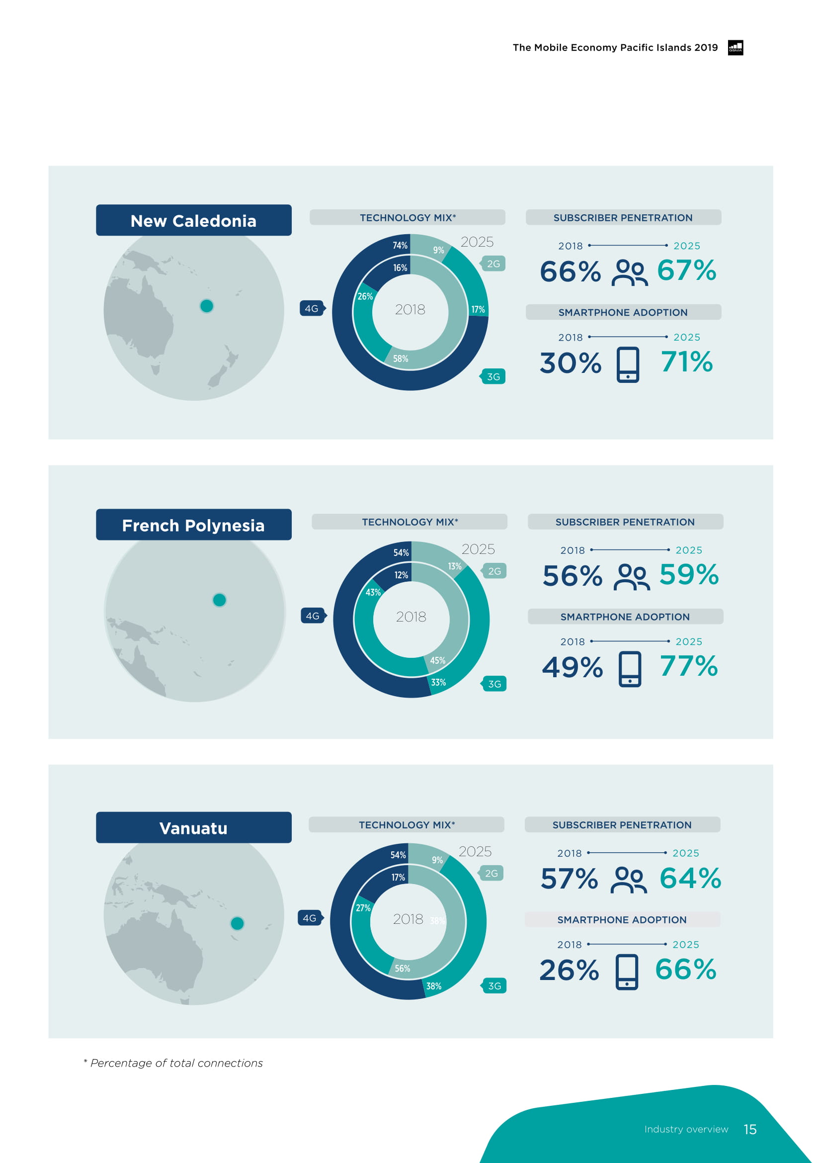 GSMA:2019太平洋岛国移动经济报告