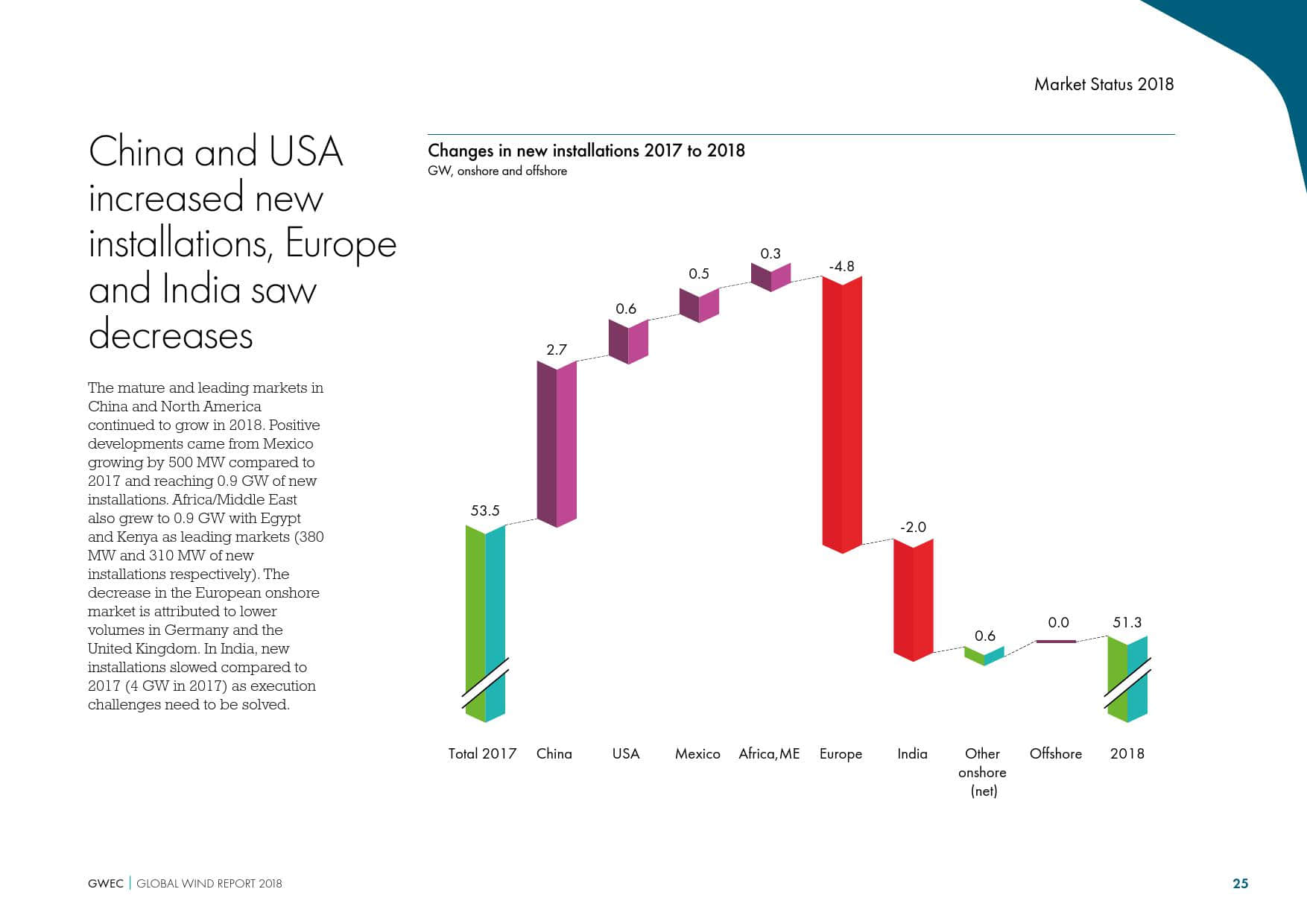 全球风能理事会:2019全球风电行业报告