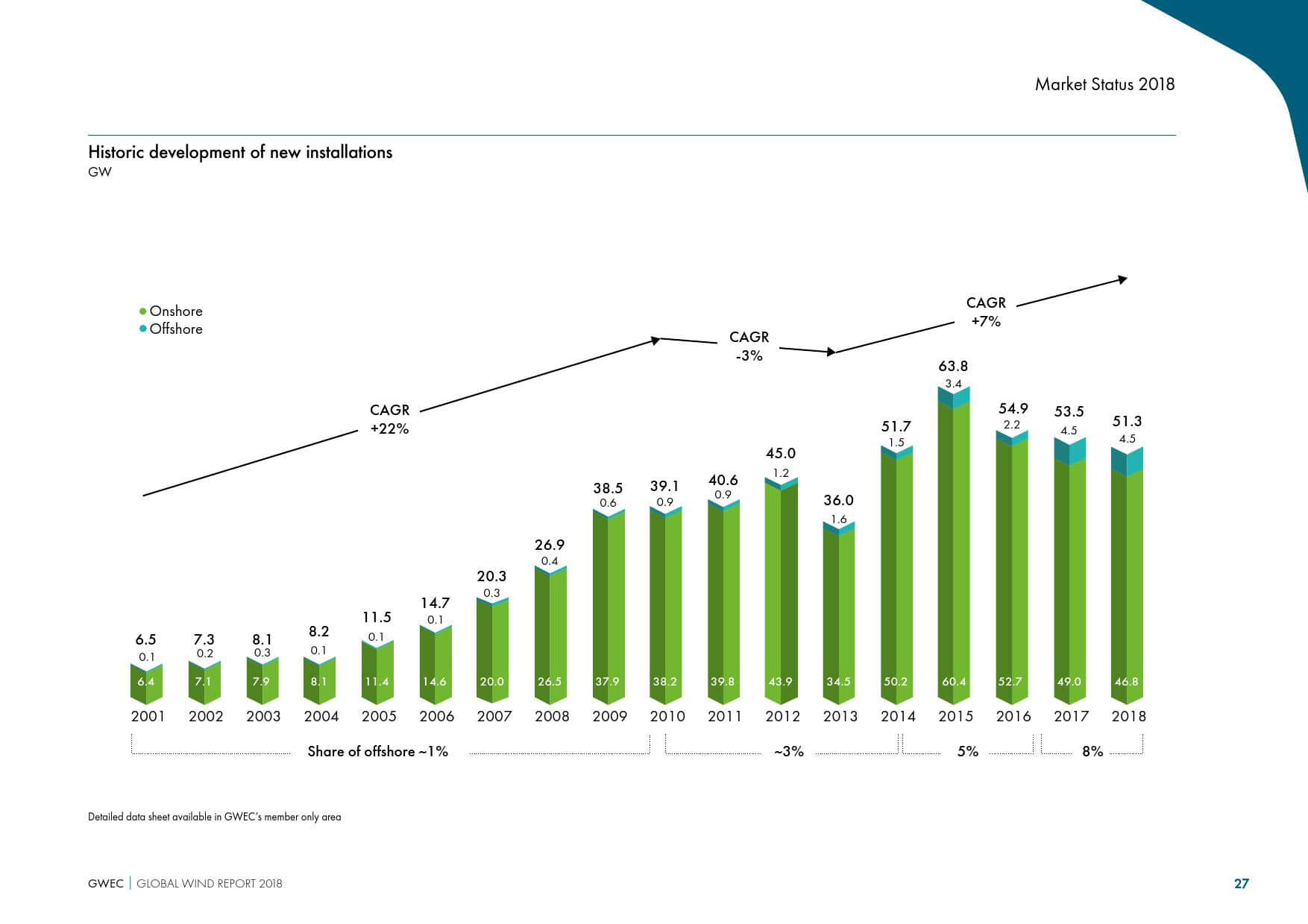 全球风能理事会:2019全球风电行业报告