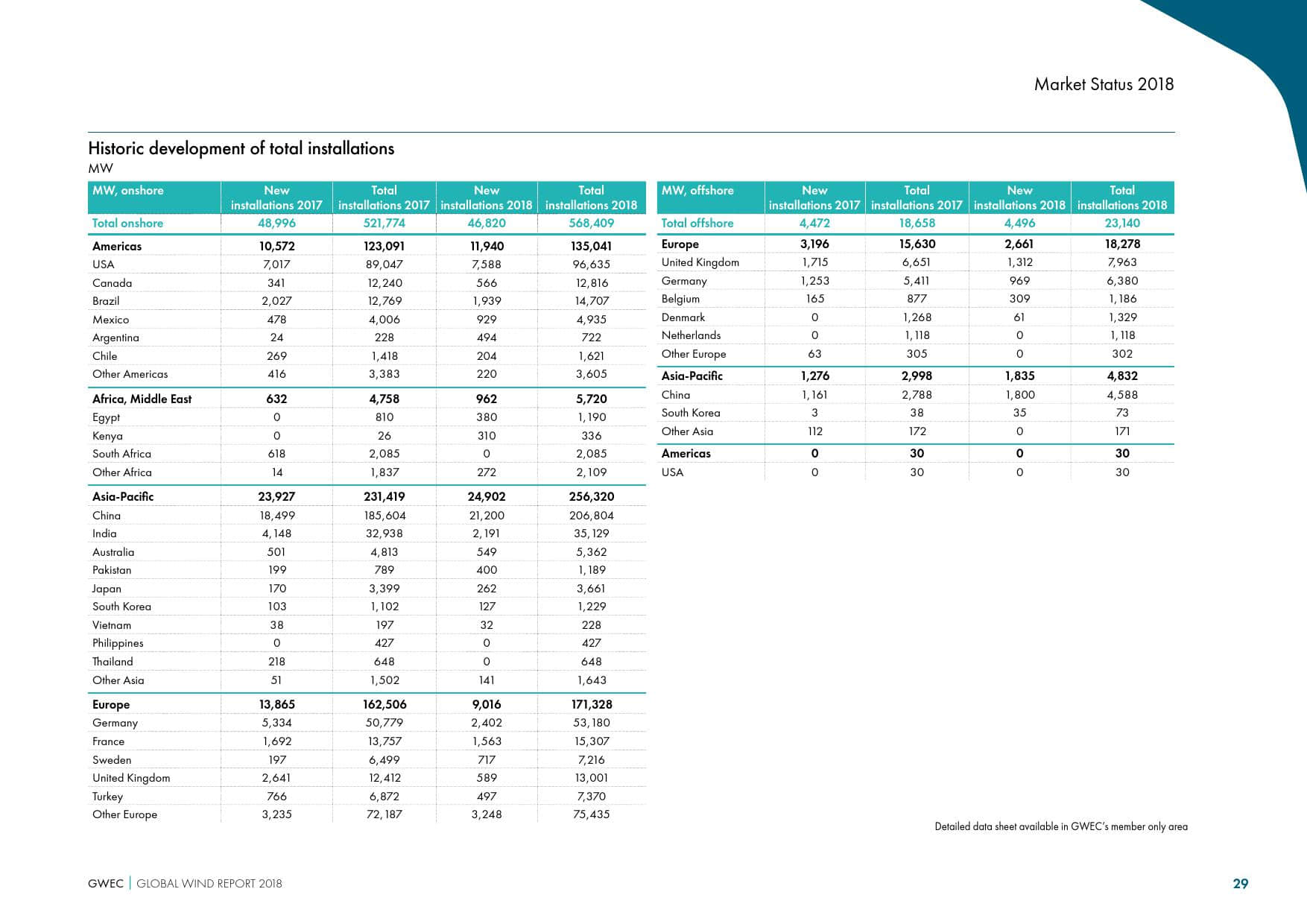 全球风能理事会:2019全球风电行业报告