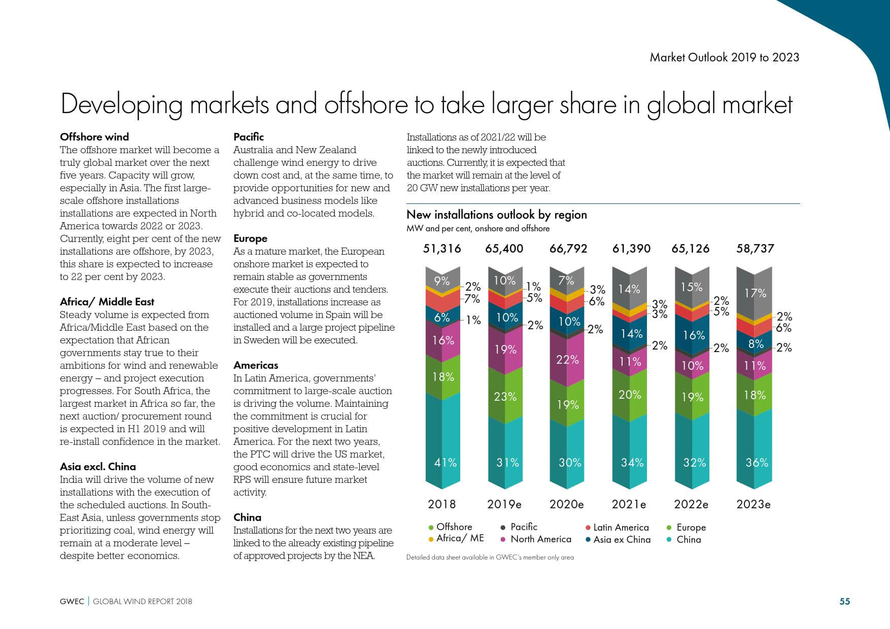 全球风能理事会:2019全球风电行业报告
